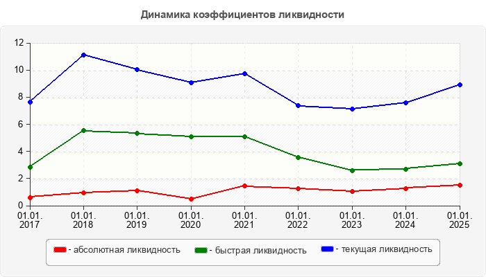 Динамика коэффициентов ликвидности