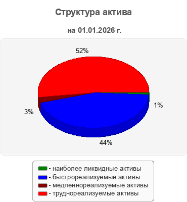 Структура актива
