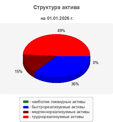 Структура актива