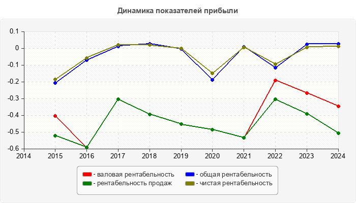 Динамика показателей прибыли