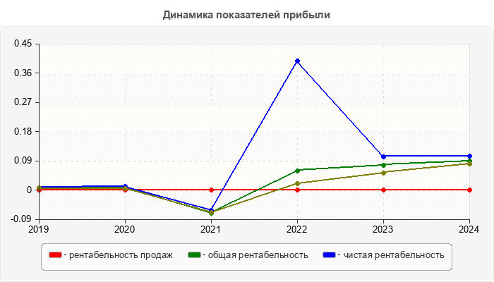 Динамика показателей прибыли