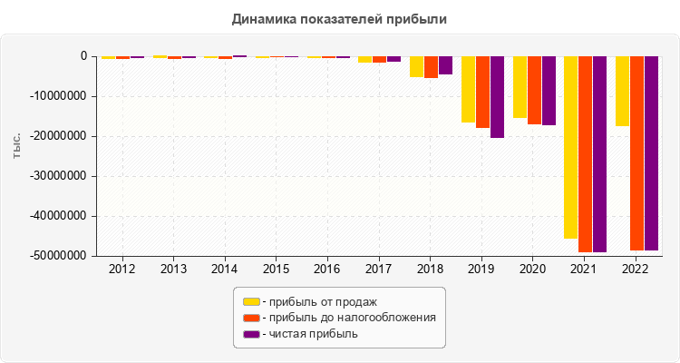 Динамика показателей прибыли