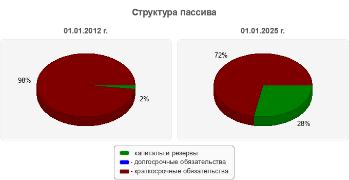 Структура пассива