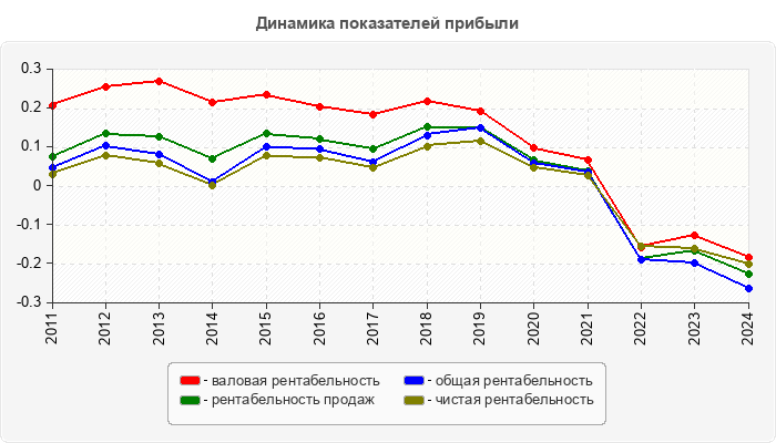Динамика показателей прибыли