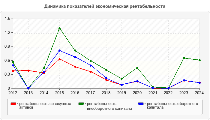 Динамика показателей экономическая рентабельности