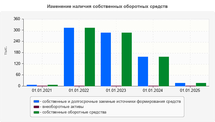 Изменение наличия собственных оборотных средств