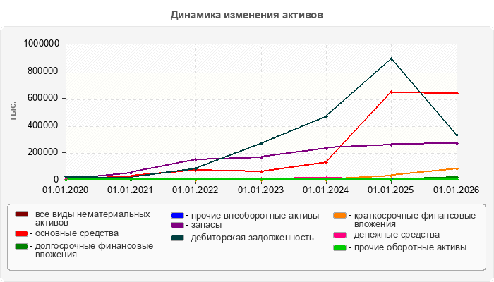Динамика изменения активов