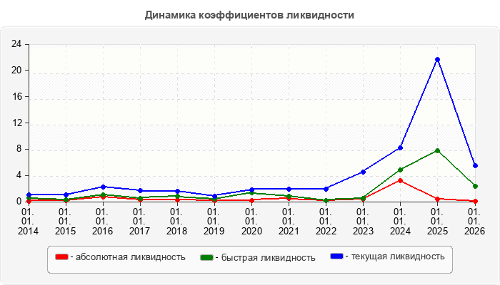 Динамика коэффициентов ликвидности