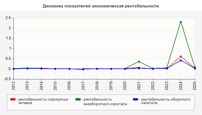 Динамика показателей экономическая рентабельности