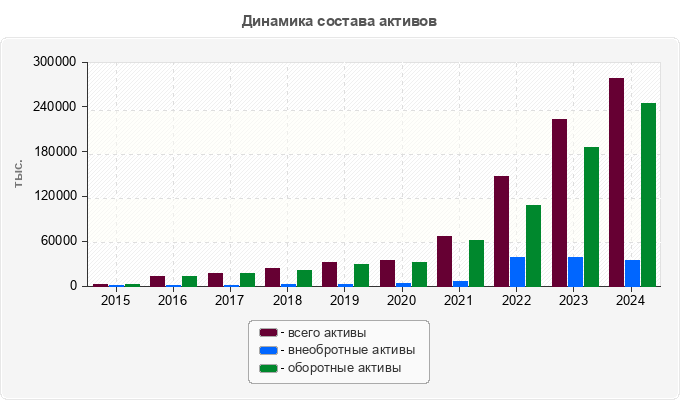 Динамика состава активов