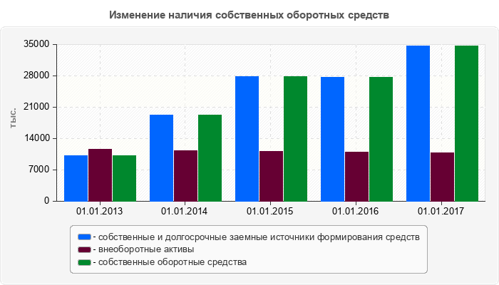 Изменение наличия собственных оборотных средств
