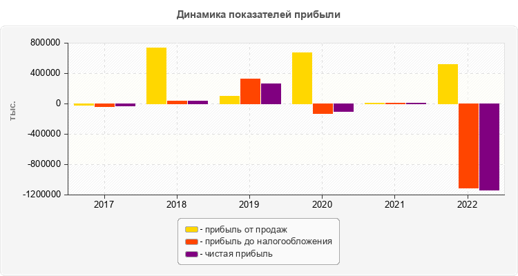 Динамика показателей прибыли