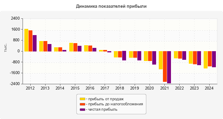 Динамика показателей прибыли