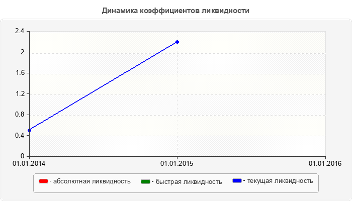 Динамика коэффициентов ликвидности