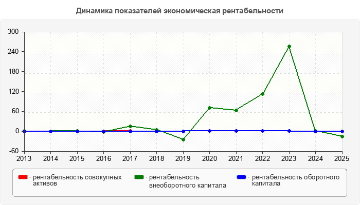 Динамика показателей экономическая рентабельности