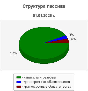 Структура пассива