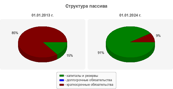 Структура пассива