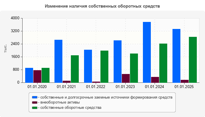 Изменение наличия собственных оборотных средств