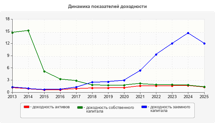 Динамика показателей доходности