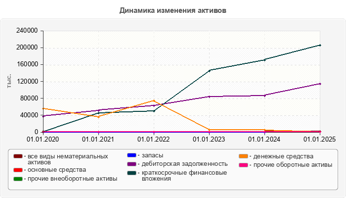 Динамика изменения активов