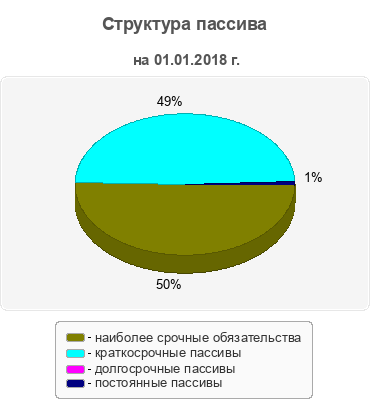 Структура пассива