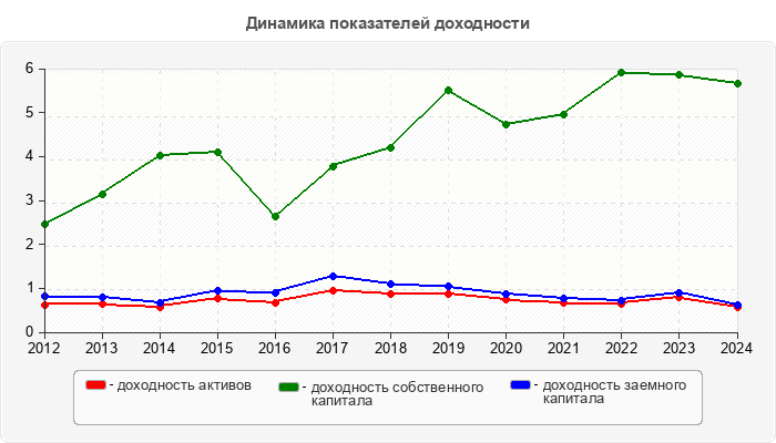 Динамика показателей доходности