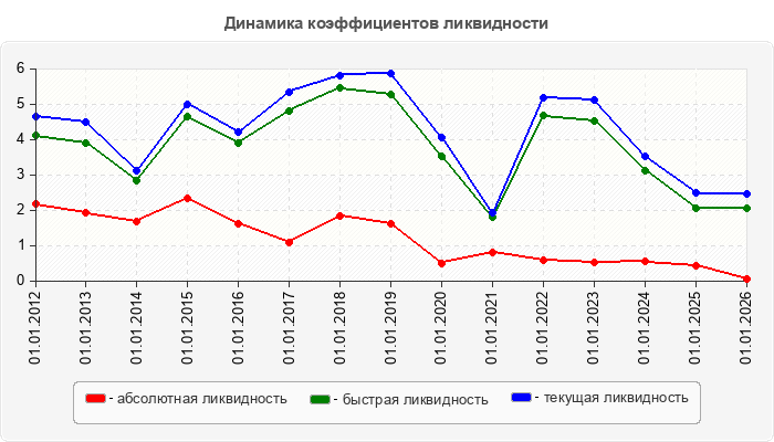 Динамика коэффициентов ликвидности