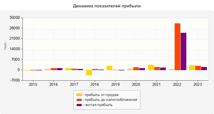 Динамика показателей прибыли