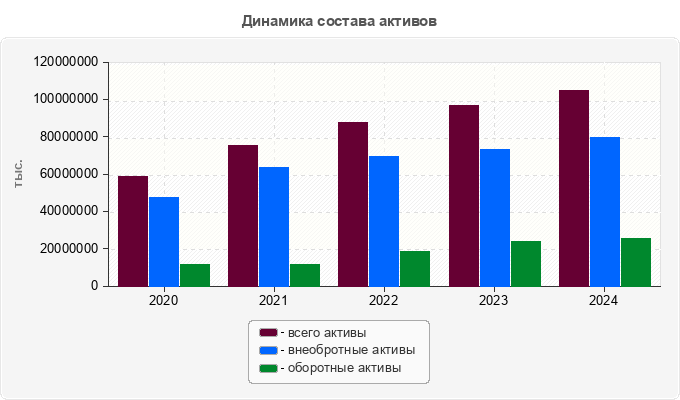 Динамика состава активов