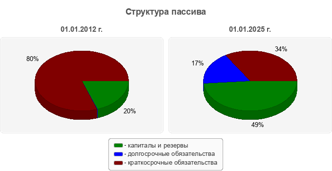 Структура пассива