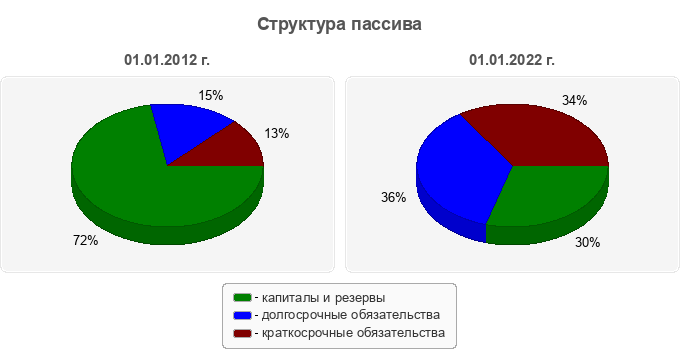Структура пассива