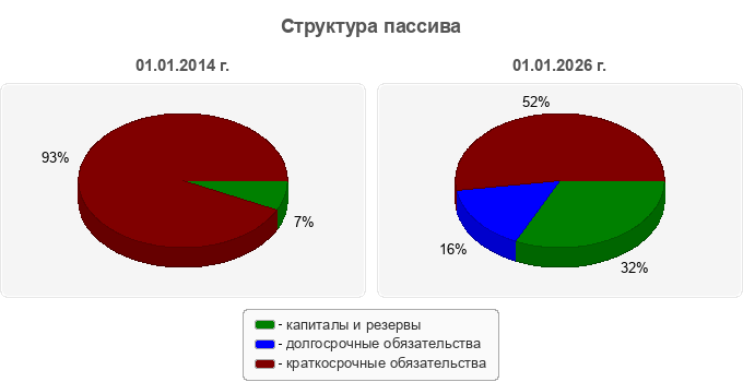 Структура пассива