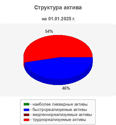 Структура актива