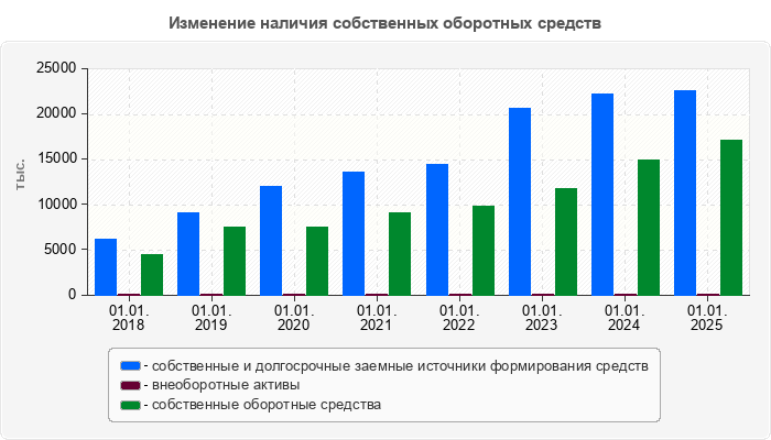 Изменение наличия собственных оборотных средств