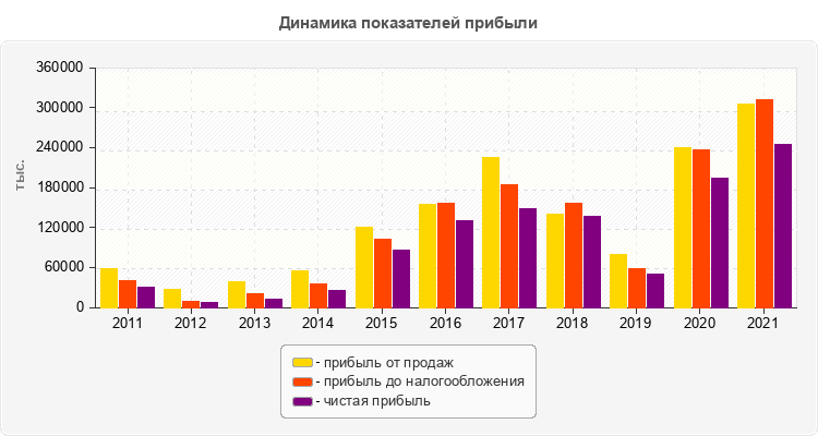Динамика показателей прибыли