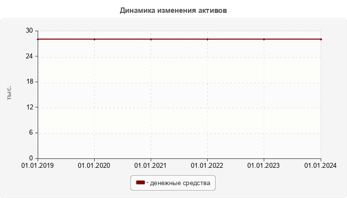 Динамика изменения активов