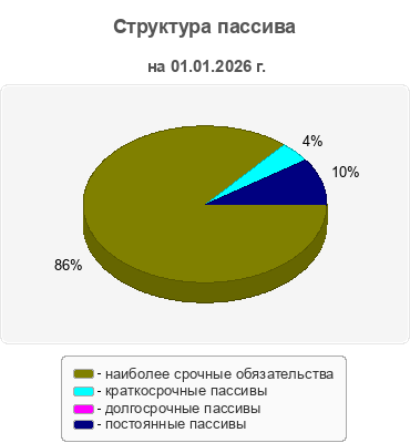 Структура пассива