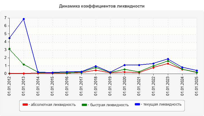 Динамика коэффициентов ликвидности