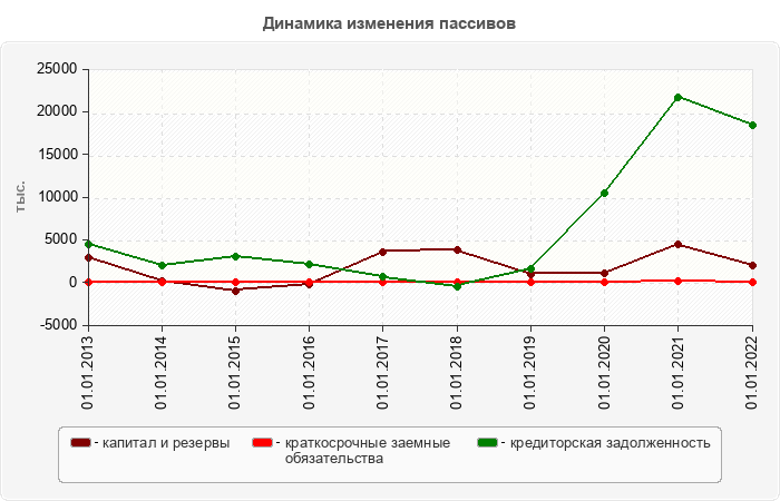 Динамика изменения пассивов