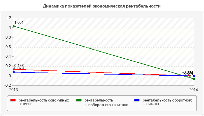Динамика показателей экономическая рентабельности