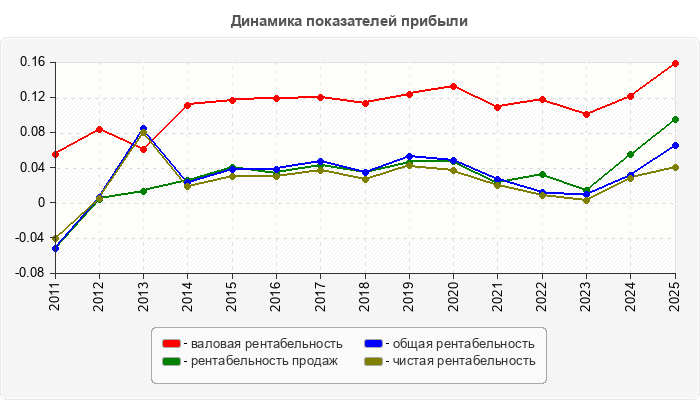 Динамика показателей прибыли