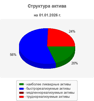 Структура актива