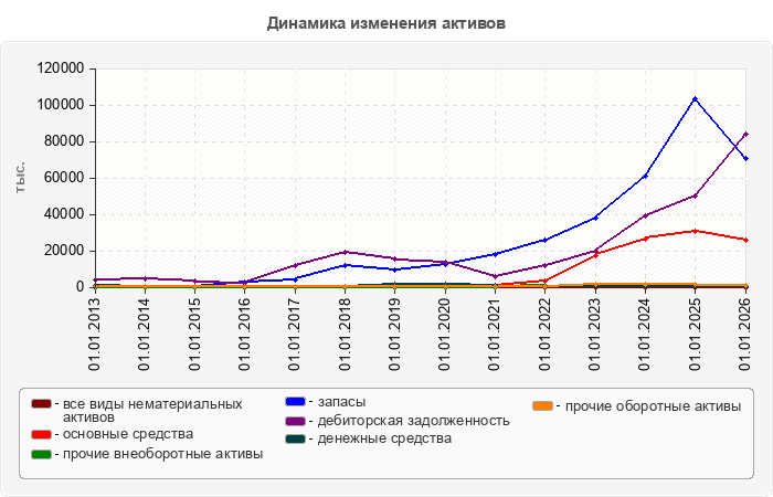 Динамика изменения активов