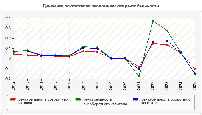 Динамика показателей экономическая рентабельности