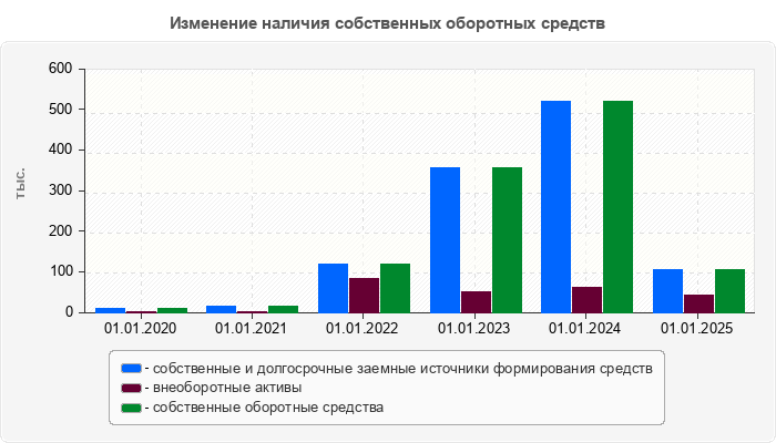Изменение наличия собственных оборотных средств