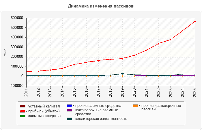 Динамика изменения пассивов