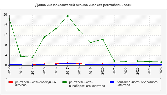 Динамика показателей экономическая рентабельности