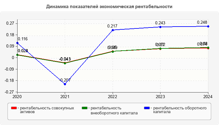 Динамика показателей экономическая рентабельности