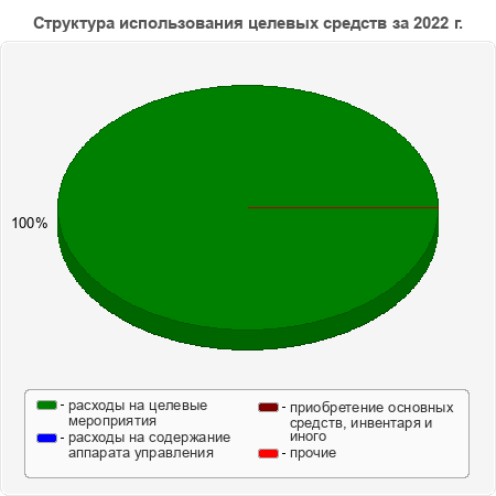 Структура использования целевых средств за 2022 г.