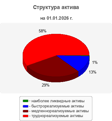 Структура актива